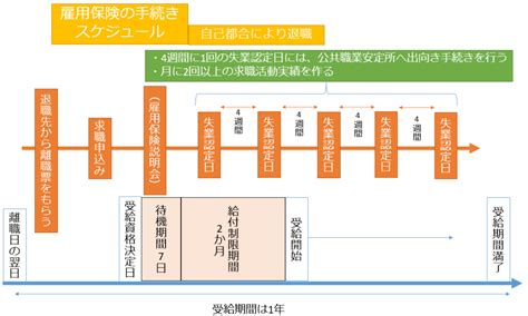 雇用保険（失業手当）はいつからいくらもらえる？手続きも含めて実例とともに解説