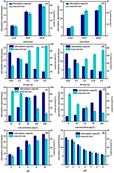 Molecules Free Full Text Behaviors And Mechanisms Of Adsorption Of