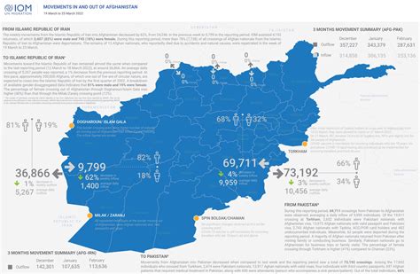 Iom Migration Data Portal