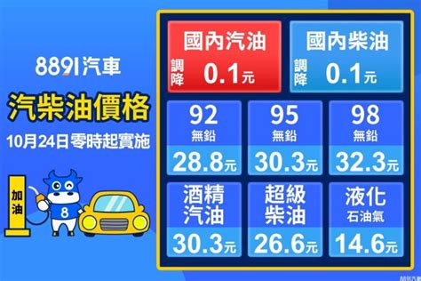 中油油價走勢：本週汽柴油價格降0 1元 8891汽車