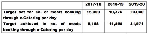 IRCTC e-catering broke even in 2019-20: Railway Ministry - MEDIANAMA