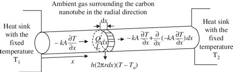 Schematic illustration of physical system. | Download Scientific Diagram