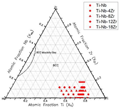 Materials Free Full Text Effect Of Zr Content On Phase Stability