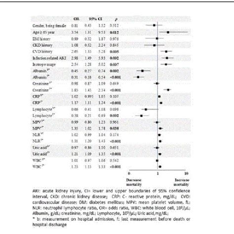 Univariate Analysis Of Mortality Predictors Download Scientific Diagram