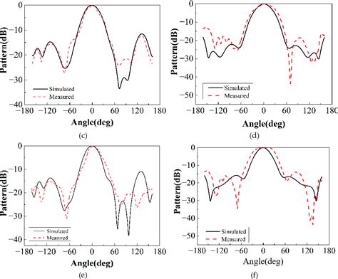 Figure From Design Of Broadband High Gain Fabryp Rot Antenna Using