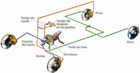 Que Es El Sistema De Frenos