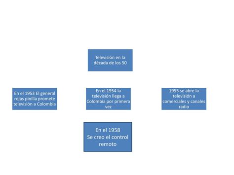 Ppt Historia De La Television En Colombia Powerpoint Presentation