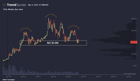 TSLA Weekly Bar Chart Published By TrendSpider On TrendSpider