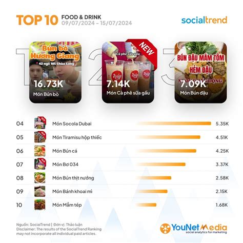 Socialtrend Ranking B Ng X P H Ng Ch Ang Hot Tr N M Ng X H I Tu N