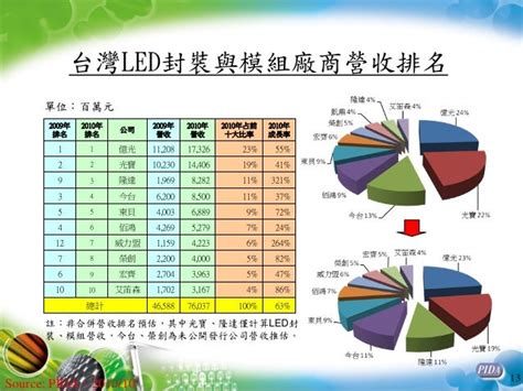 從兩岸led產業發展，看設備商機會