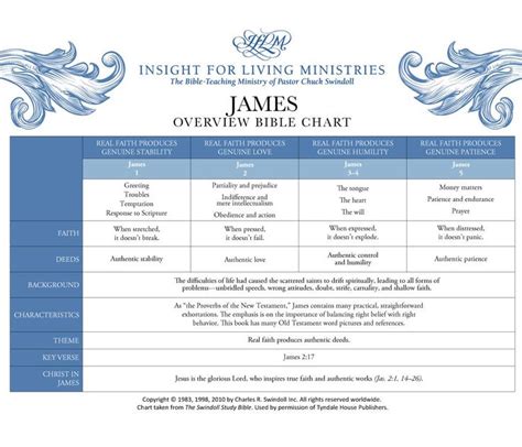 Book Of James Overview Insight For Living Ministries Book Of James