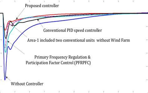 Frequency Variation For Different Scenarios Download Scientific Diagram