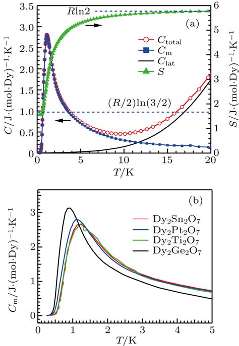 High Pressure Synthesis And Characterization Of The Pyrochlore Dy Pt