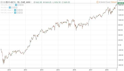 Fx And Fixed Income Trading Sp500 Vs Gold Using Their Correlation To Make A Trading Strategy