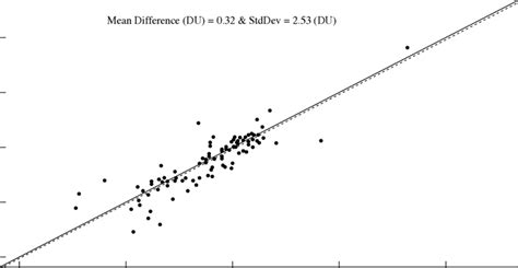 Plot of ozone measured by a Dobson unit at Mauna Loa Observatory ...