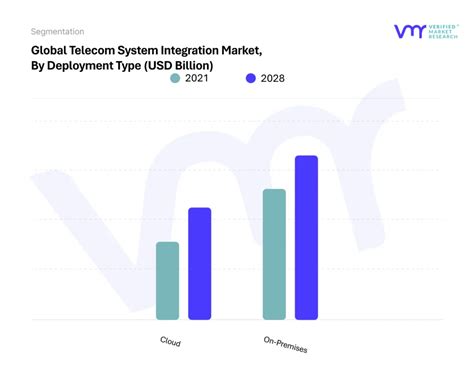 Telecom System Integration Market Size Share Trends Forecast