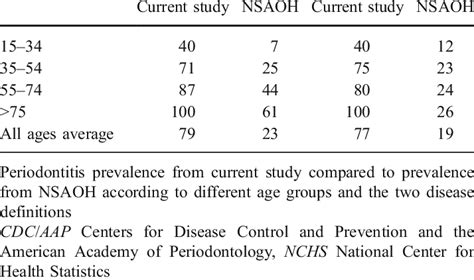 Prevalence Of Periodontitis According To Definition And Age Group