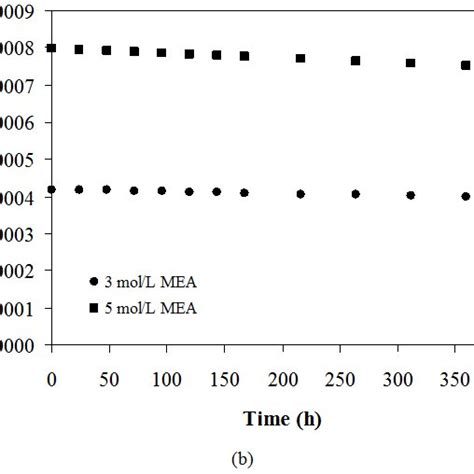 A Mea Concentration Against Time And B Rate Of Mea Degradation