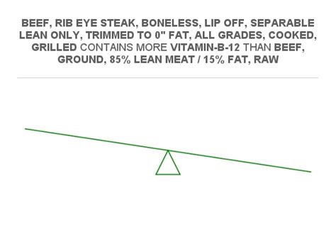 Compare Vitamin B12 In Beef Ground 85 Lean Meat 15 Fat Raw To Vitamin B12 In Beef Rib