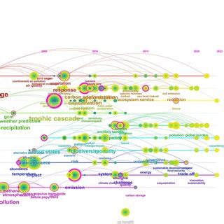 Clusters of research on cascading effects of climate change based on ...