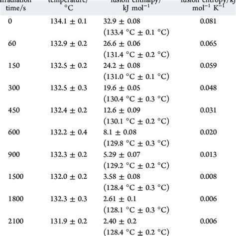 Molar Fusion Enthalpy Kj Mol −1 Entropy Kj Mol −1 K −1 And