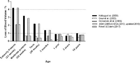 Loss Of Intravascular Blood Volume Associated With Sample Collection