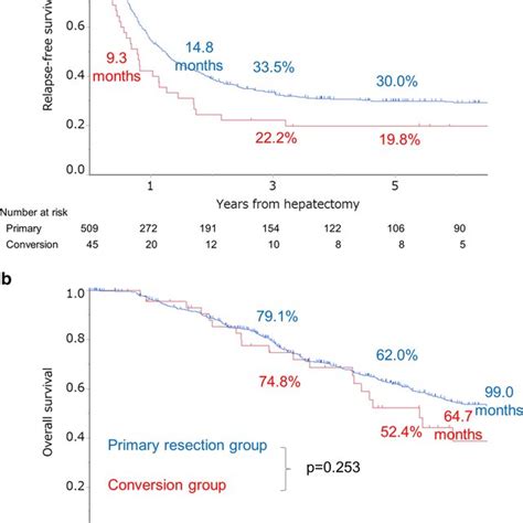 Comparison Of Kaplanmeier Curves For Relapse Free Survival A And