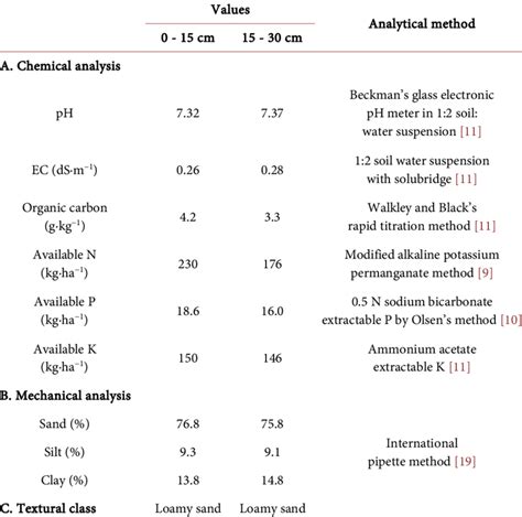 Physio Chemical Characteristics Of The Experimental Field Download Table