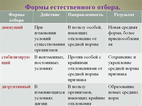 1) Характеристика и виды естественного отбора. 2) Характеристика и ...