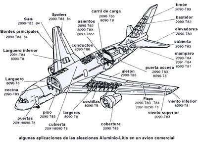 AVIACIÓN LAS PARTES DE UN AVIÓN