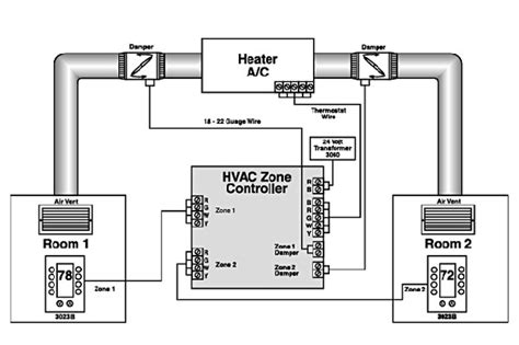 How Hvac Zoning Works Keen Home