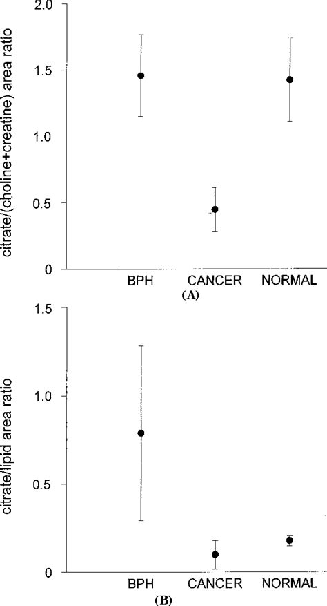 Figure 3 From In Vivo Differential Diagnosis Of Prostate Cancer And Benign Prostatic Hyperplasia