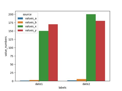 Python 3x Seaborn Barplot With Two Y Axis Stack Overflow