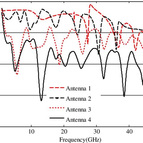 Simulated Return Loss For The Designed Swb Antennas In Figure 2 Color