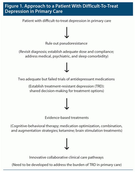 Evaluation Treatment And Referral Of Treatment Resistant Depression