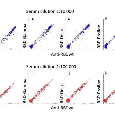 Fig S2 Correlation Between Antibody Levels To Rbds From Sars Cov 2