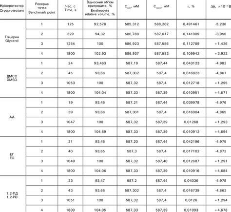 Benchmark time points of erythrocyte equilibration in cryoprotectant ...