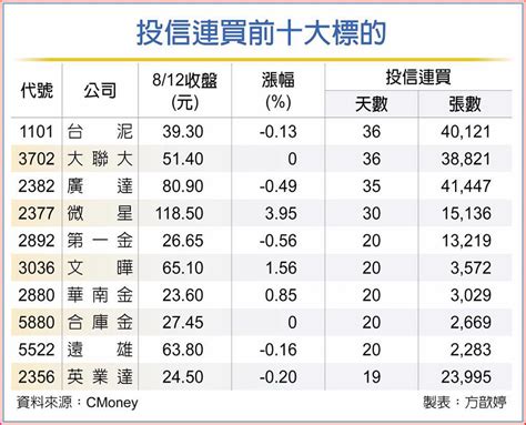 台泥、廣達、第一金、華南金等10大投信連敲股 兩檔建倉已逾4萬張 上市櫃 旺得富理財網