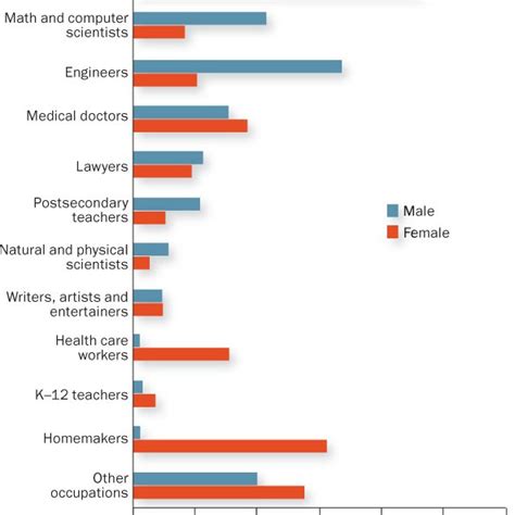 Pdf Sex Math And Scientific Achievement Why Do Men Dominate The