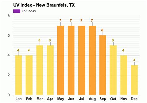 New Braunfels Tx Climate And Monthly Weather Forecast