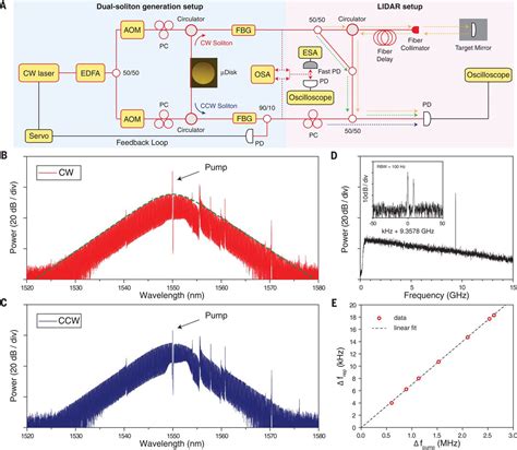 Soliton Microcomb Range Measurement Science