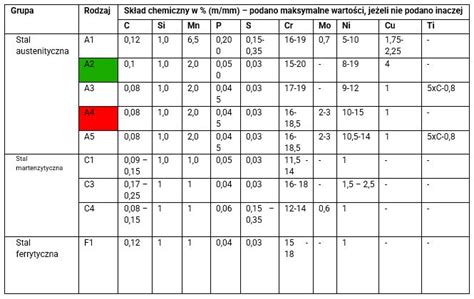 Rodzaje I Grupy Stali Nierdzewnej Oraz Ich Zastosowanie INOXA INOXA