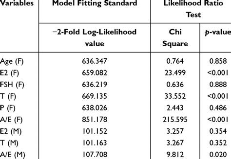 Multivariable Analysis Of The Relationship Among Sex Hormone Levels And