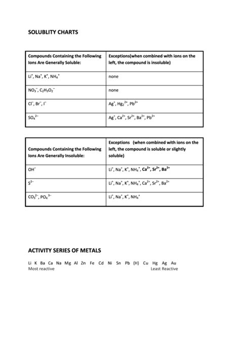 Solubility Charts Printable Pdf Download