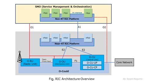 Ric Ran Intelligent Controllerとは？人口知能搭載の5gネットワーク Teppei Log