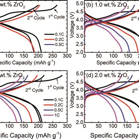 Galvanostatic Chargedischarge Curves Of A Pristine And Bd Zro2 Download Scientific