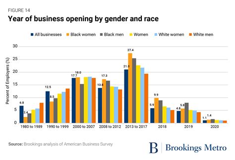 Who Is Driving Black Business Growth Insights From The Latest Data On