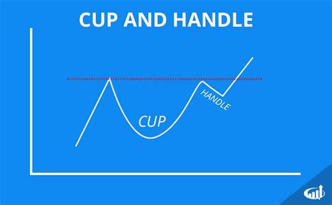 Cup And Handle Stock Chart Pattern