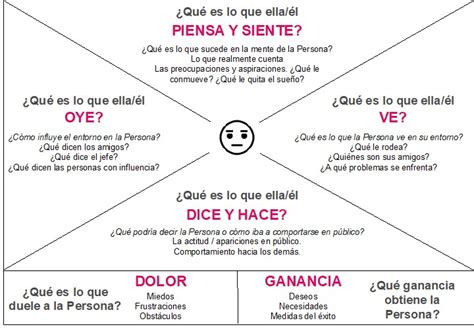 Mapa De Empatia Customer Experience