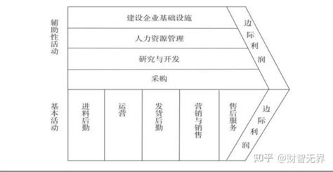 详解价值链分析及案例：腾讯的价值链分析 财智案例 知乎